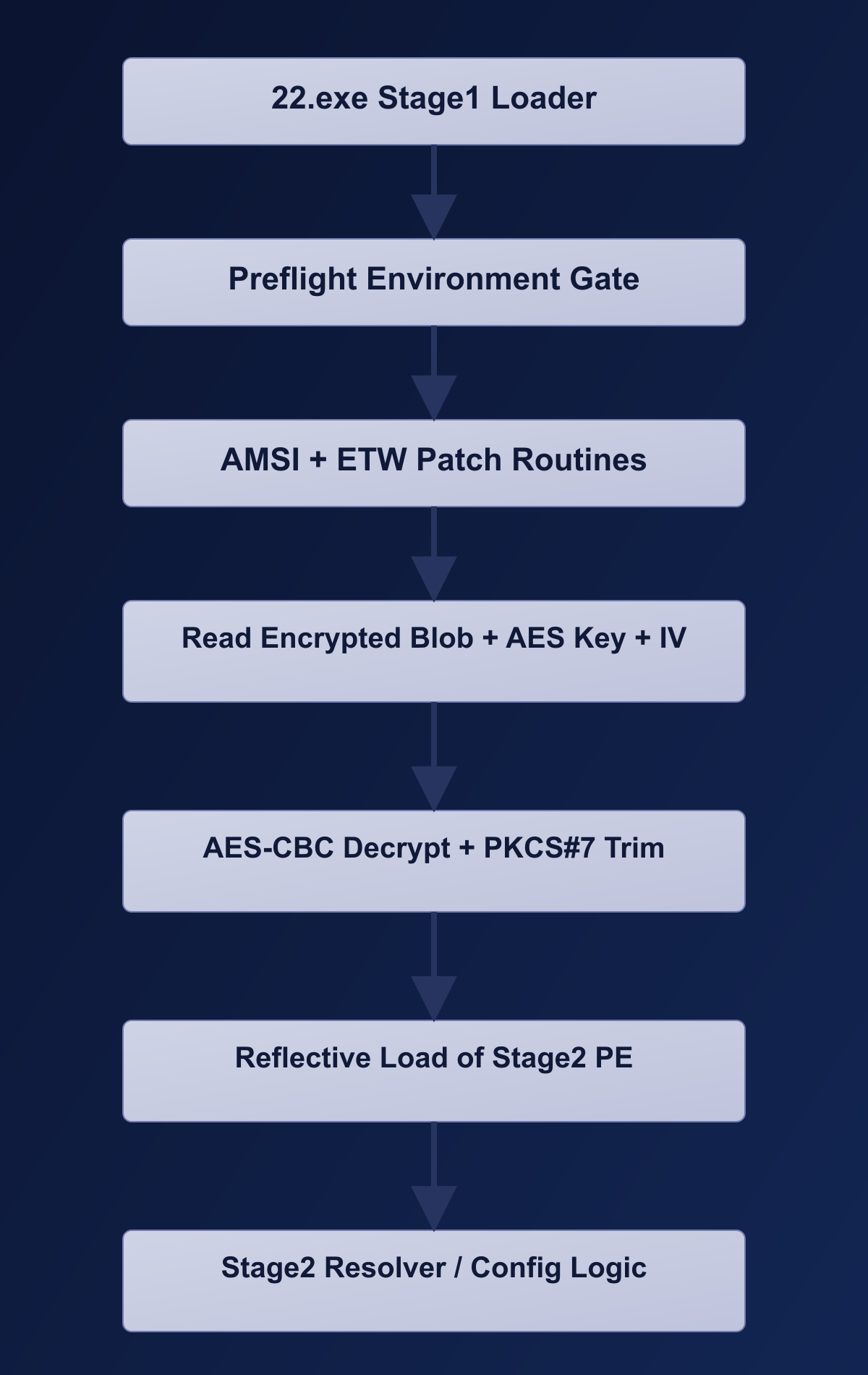 22.exe stage workflow diagram