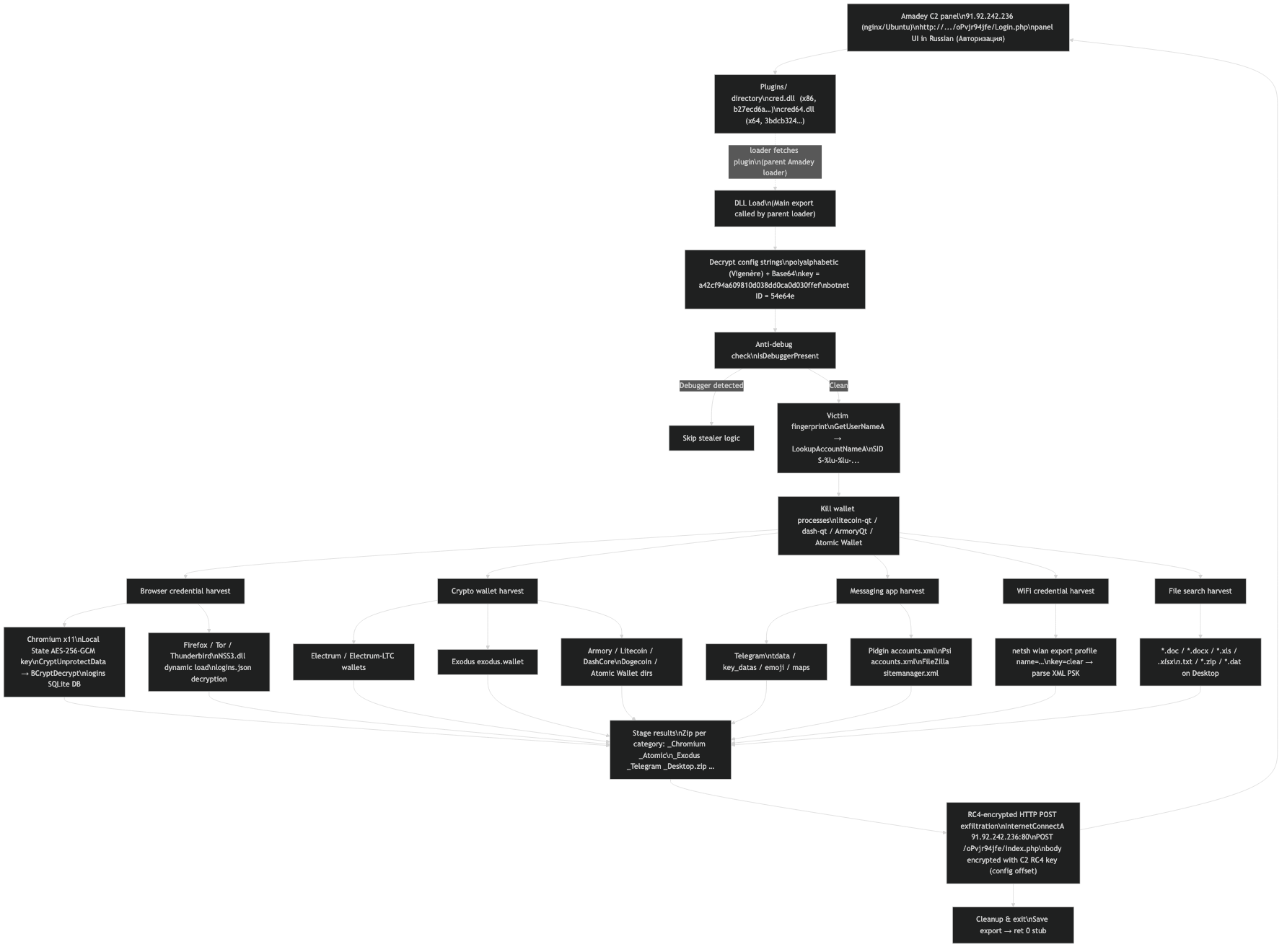 Kill chain flowchart