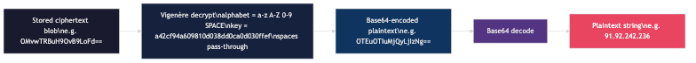 String decryption pipeline
