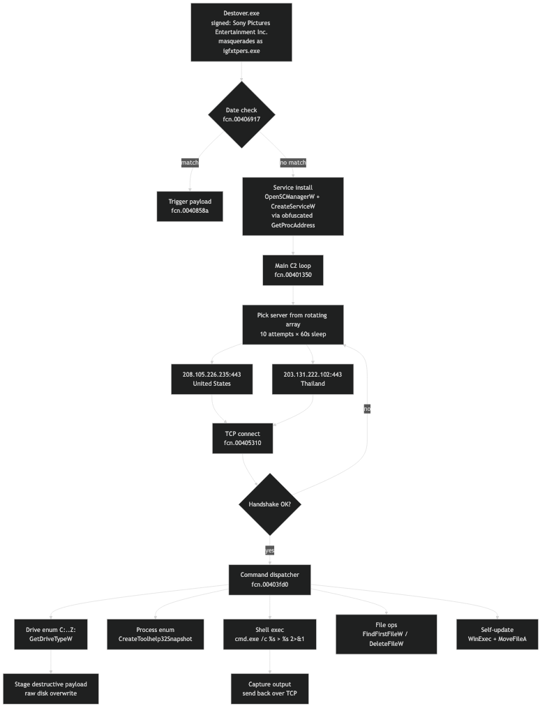 Kill chain flowchart