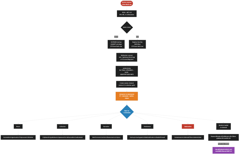 Kill chain flowchart