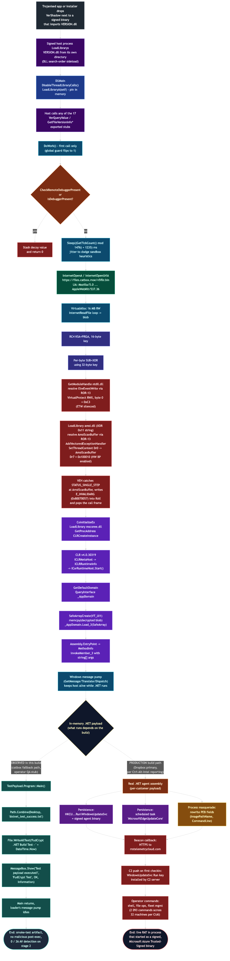 VerShadow kill chain