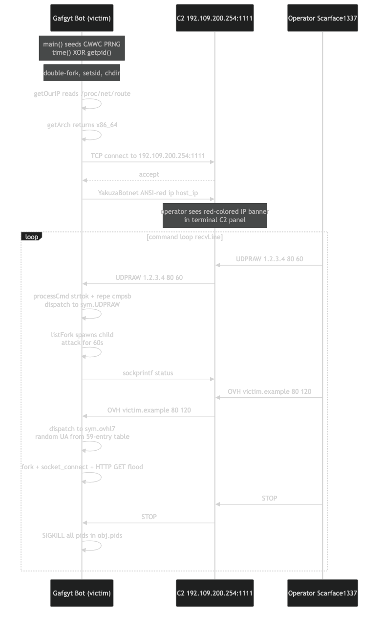 C2 Registration and Command Dispatch