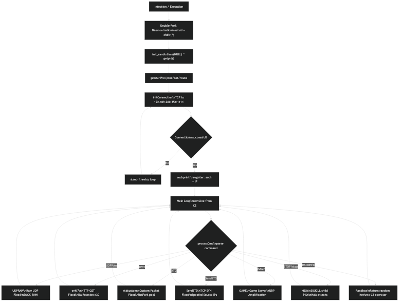 YakuzaBotnet Kill Chain