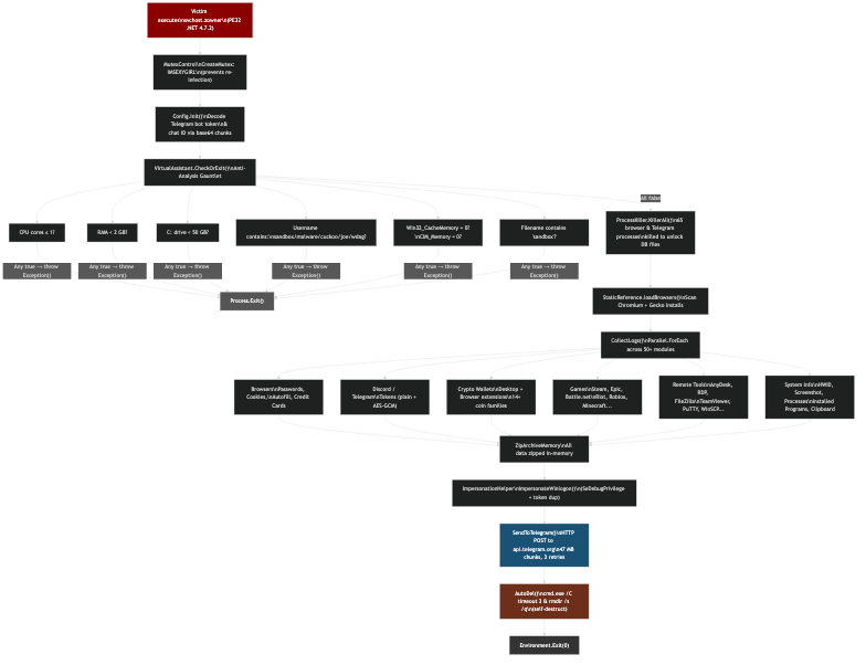 IRoveroll Kill Chain Flowchart