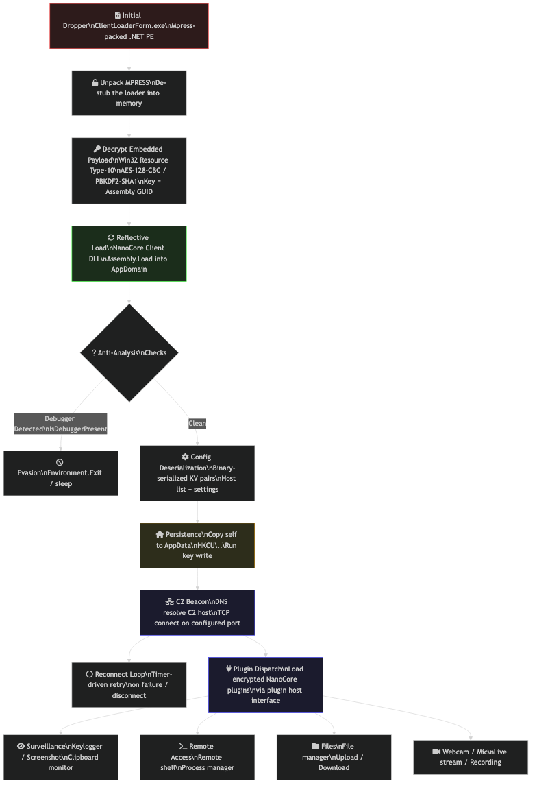 NanoCore Kill Chain