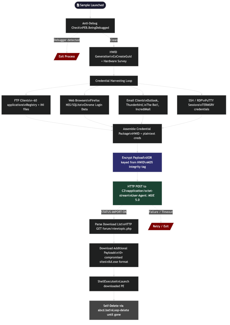 Kill chain flowchart