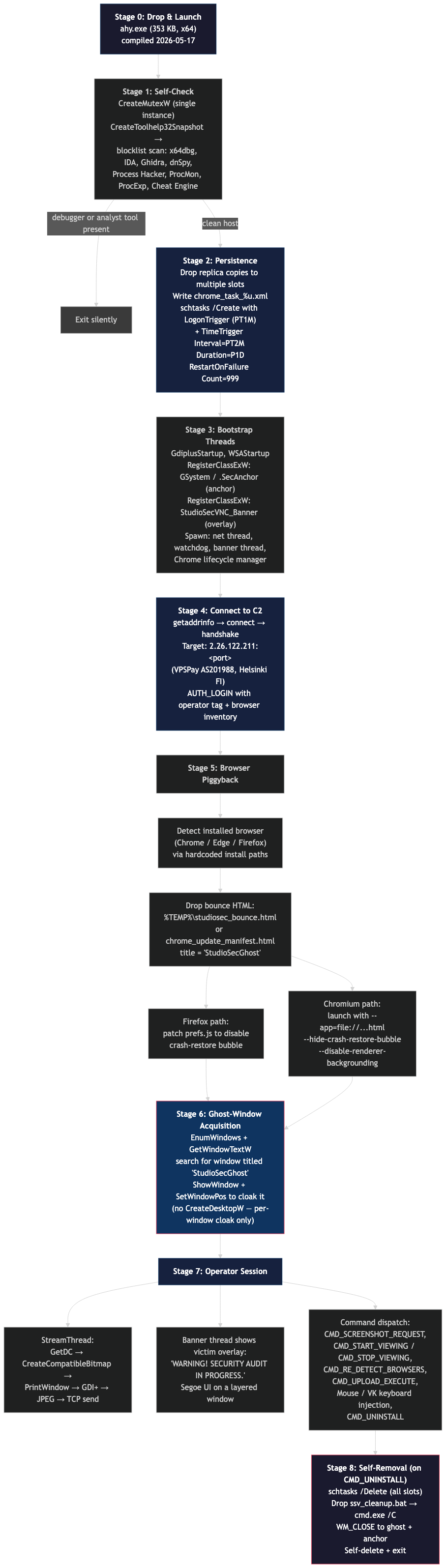 StudioSecGhost 8-stage kill chain