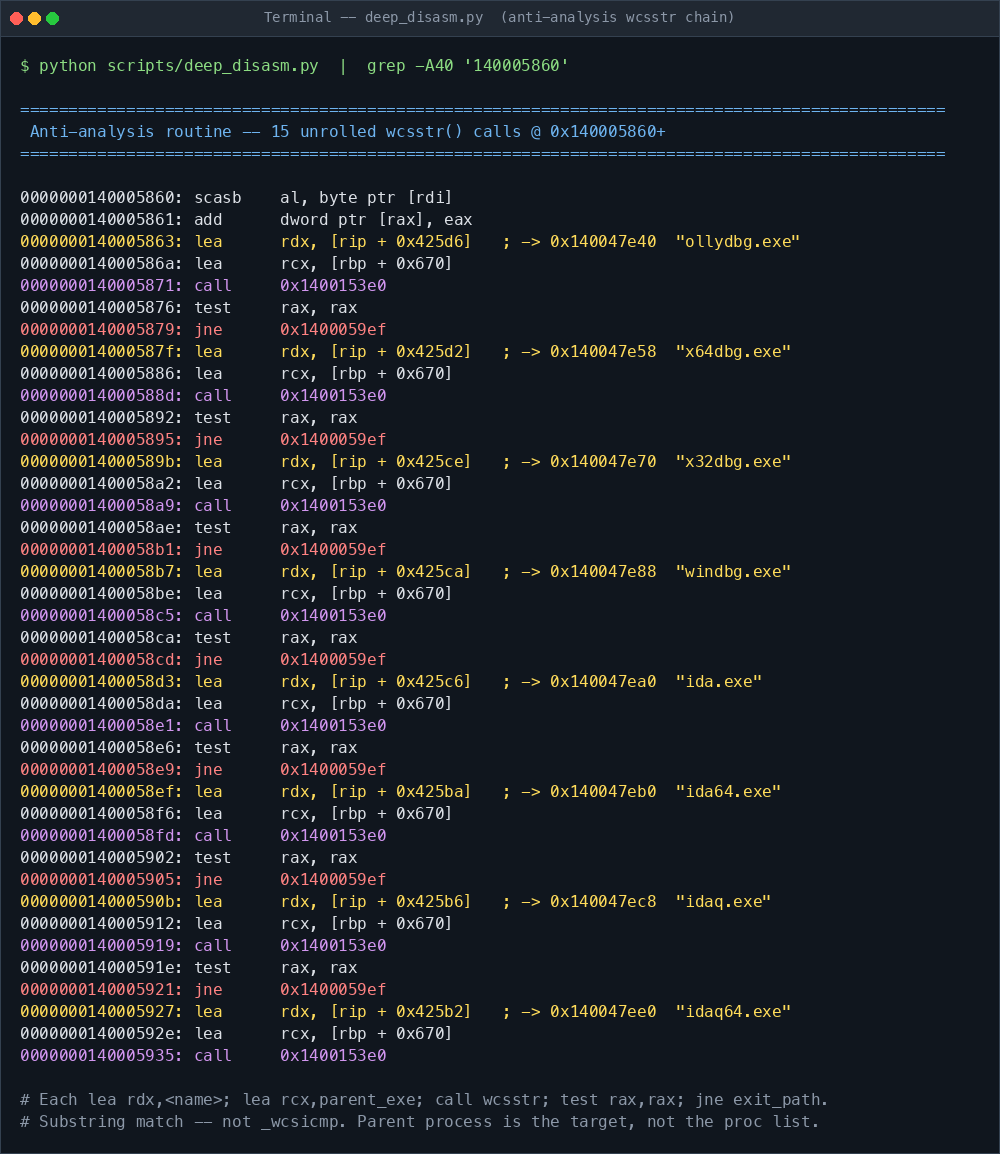 deep_disasm.py output -- the unrolled 15-call wcsstr chain that compares the parent process name against the analyst-tool blocklist