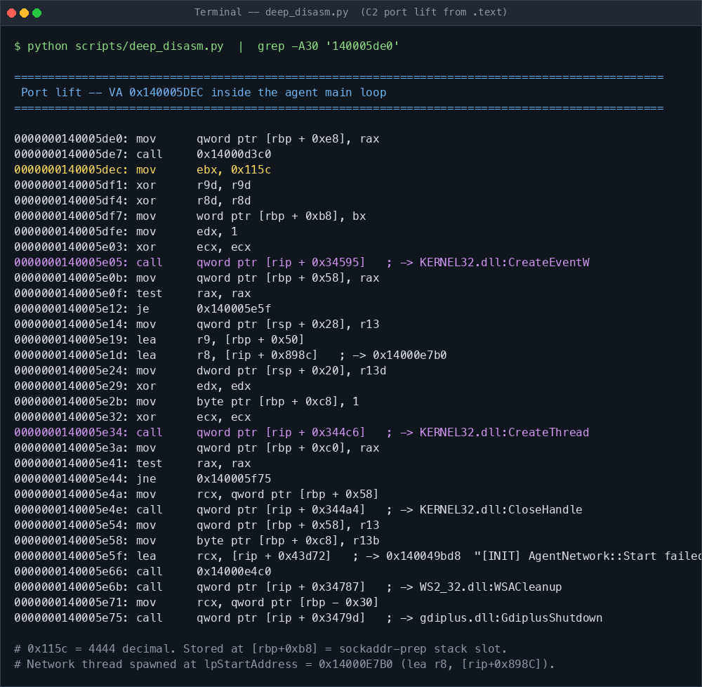 deep_disasm.py output -- the port lift at VA 0x140005DEC, followed by CreateEventW + CreateThread spawning the network thread at 0x14000E7B0