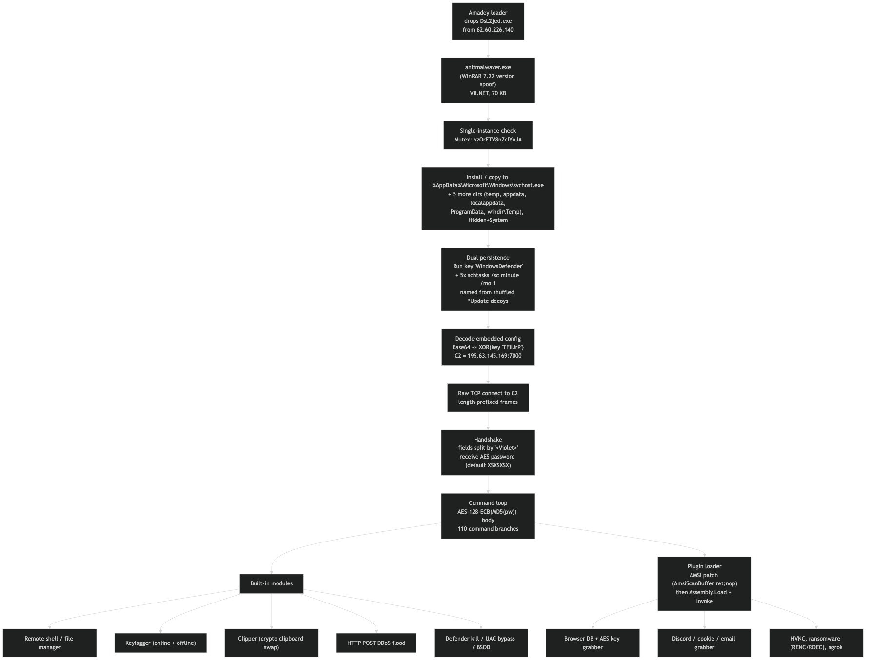 Kill chain flowchart