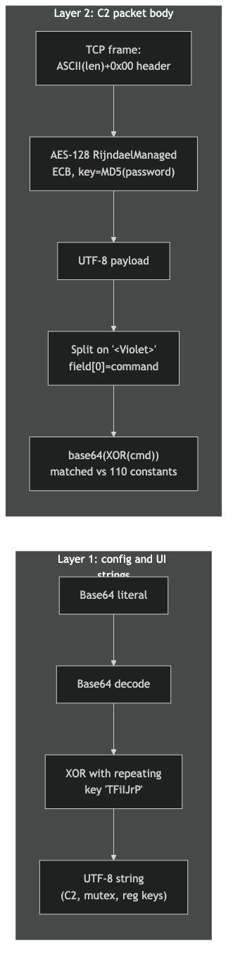 String and packet crypto