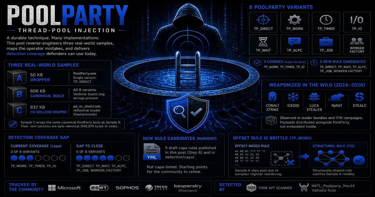 PoolParty thread-pool process injection, three ITW samples